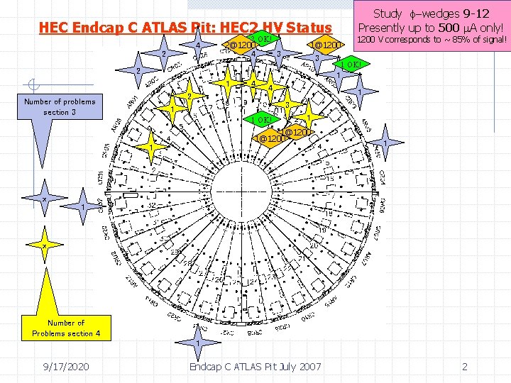 Study f-wedges 9 -12 Presently up to 500 A only! HEC Endcap C ATLAS