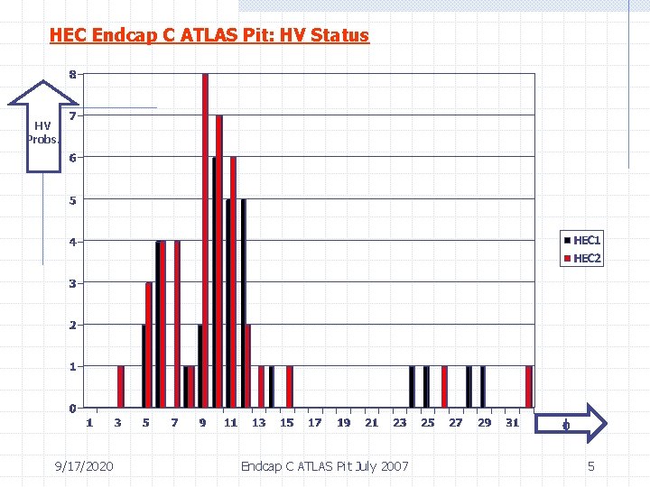 HEC Endcap C ATLAS Pit: HV Status HV Probs. 9/17/2020 Endcap C ATLAS Pit