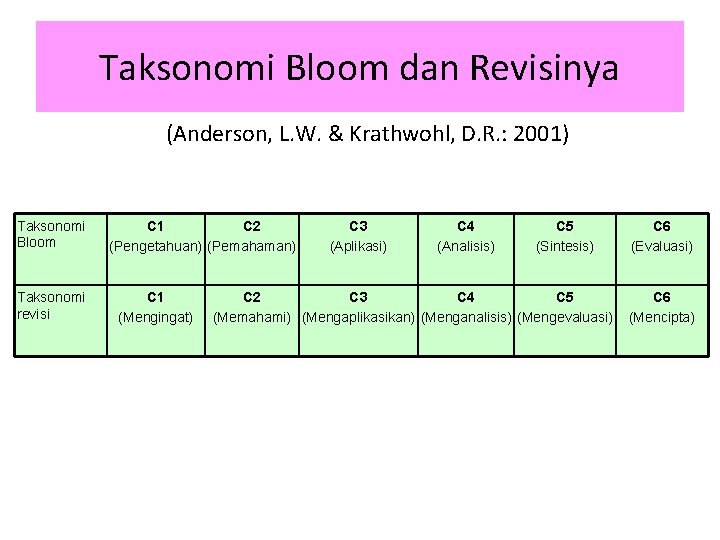 Taksonomi Bloom dan Revisinya (Anderson, L. W. & Krathwohl, D. R. : 2001) Taksonomi