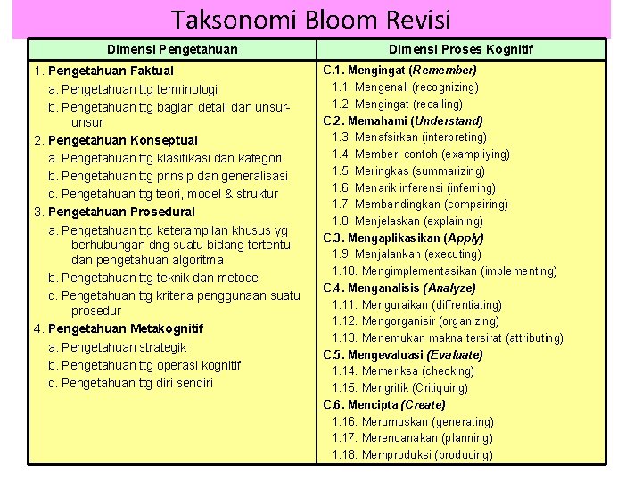 Taksonomi Bloom Revisi Dimensi Pengetahuan 1. Pengetahuan Faktual a. Pengetahuan ttg terminologi b. Pengetahuan