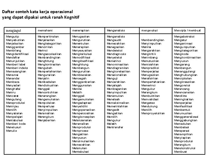 Daftar contoh kata kerja operasional yang dapat dipakai untuk ranah Kognitif mengingat memahami menerapkan