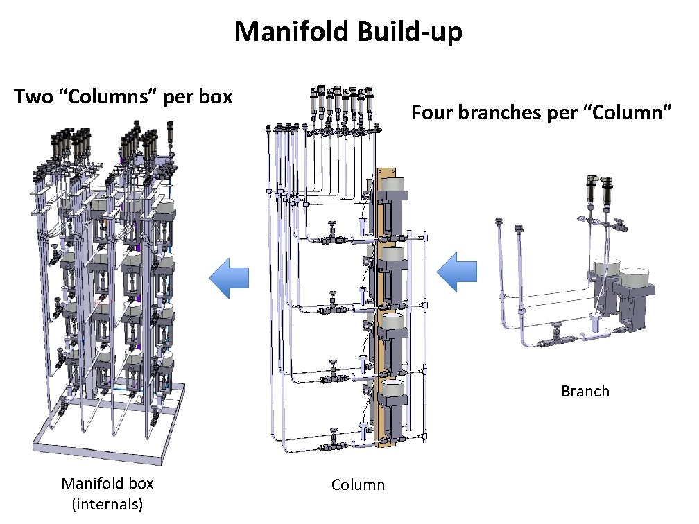 Manifold Build-up Two “Columns” per box Four branches per “Column” Branch Manifold box (internals)