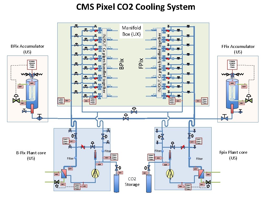 CMS Pixel CO 2 Cooling System 1080 1094 PR 10 xx PT 10 xx