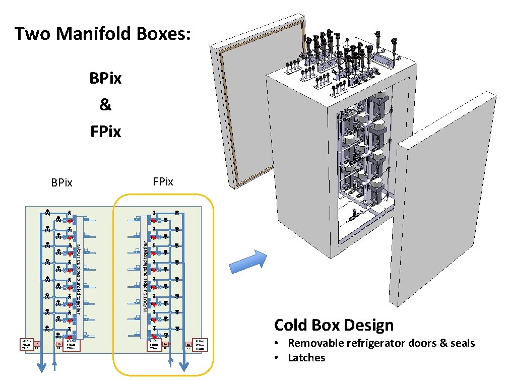 Two Manifold Boxes: BPix & FPix IN/OUT Cu pipes bundled together BPix Outlet PR