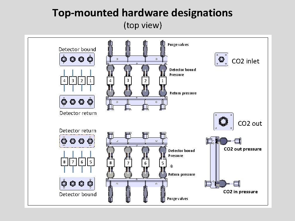 Top-mounted hardware designations (top view) Purge valves Detector bound CO 2 inlet Detector bound