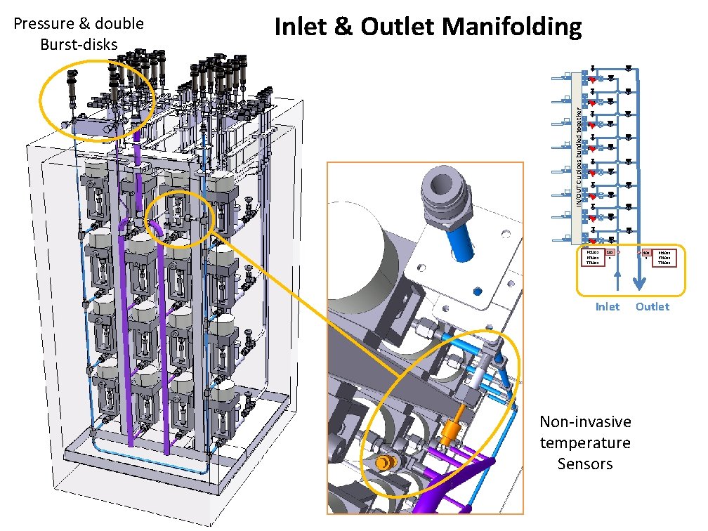 Inlet & Outlet Manifolding IN/OUT Cu pipes bundled together Pressure & double Burst-disks PR