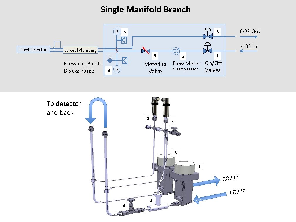 Single Manifold Branch P Pixel detector CO 2 In coaxial Plumbing Pressure, Burst. Disk