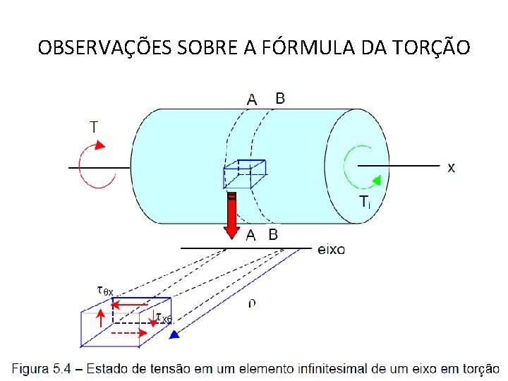 OBSERVAÇÕES SOBRE A FÓRMULA DA TORÇÃO 