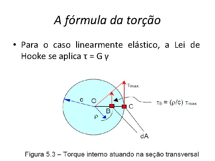 A fórmula da torção • Para o caso linearmente elástico, a Lei de Hooke