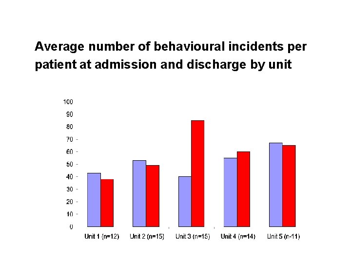 Average number of behavioural incidents per patient at admission and discharge by unit 