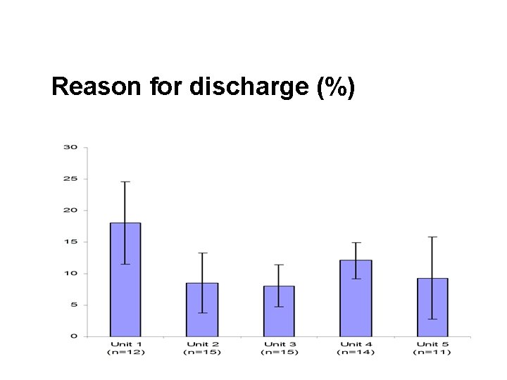 Reason for discharge (%) 