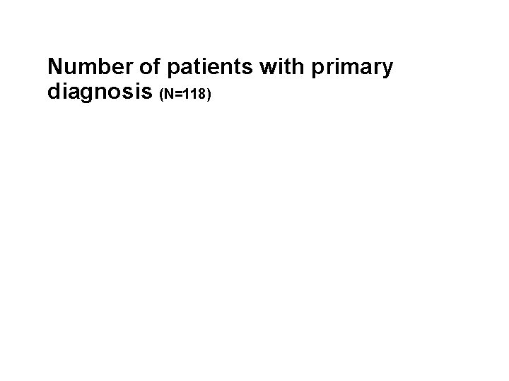 Number of patients with primary diagnosis (N=118) 