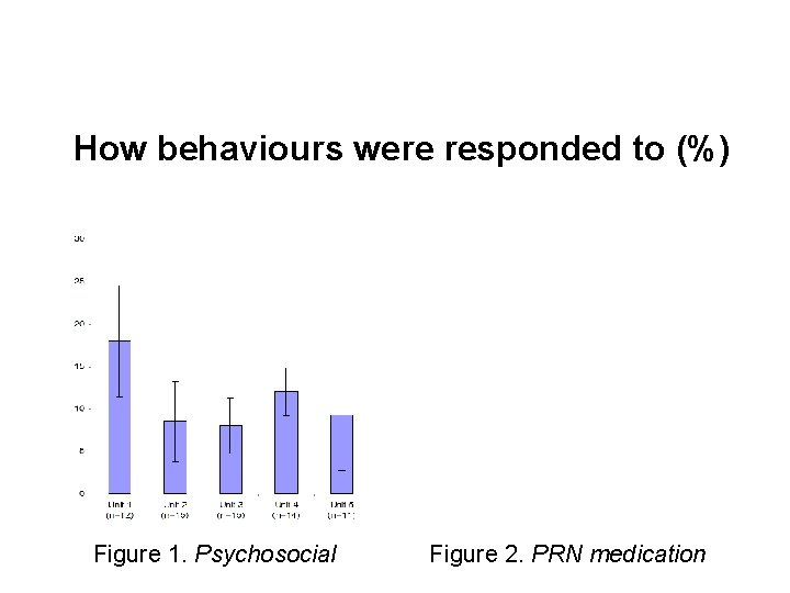 How behaviours were responded to (%) Figure 1. Psychosocial Figure 2. PRN medication 