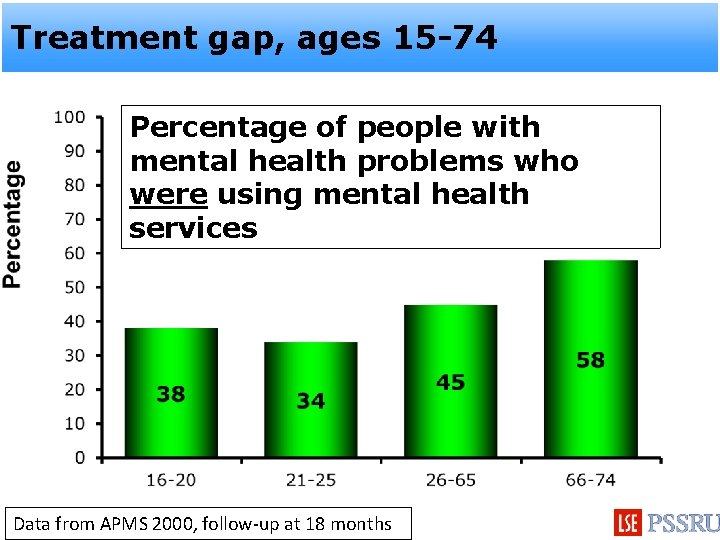 Treatment gap, ages 15 -74 Percentage of people with mental health problems who were