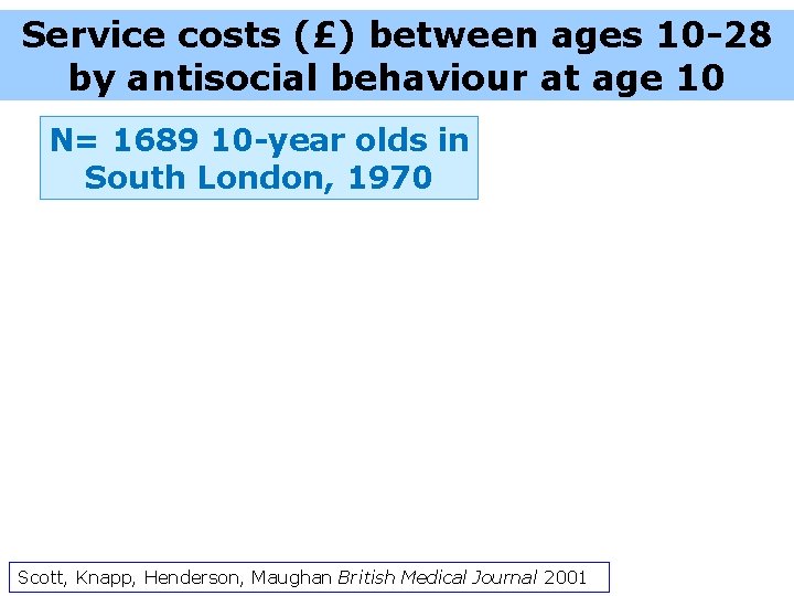 Service costs (£) between ages 10 -28 by antisocial behaviour at age 10 N=