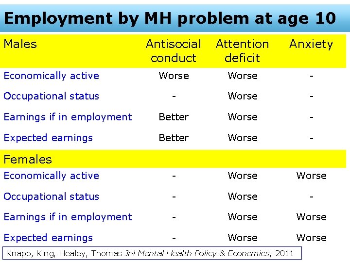 Employment by MH problem at age 10 Males Antisocial conduct Attention deficit Anxiety Economically