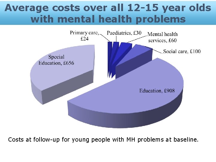 Average costs over all 12 -15 year olds with mental health problems Costs at