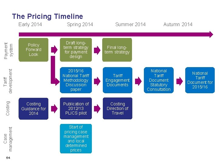 The Pricing Timeline Policy Forward Look Case management Costing Tariff development Payment system Early