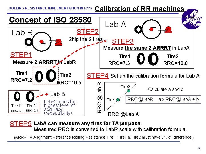ROLLING RESISTANCE IMPLEMENTATION IN R 117 Calibration of RR machines Concept of ISO 28580