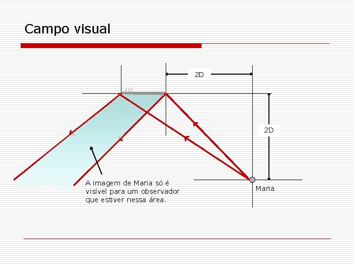 Campo visual 2 D 2 D A imagem de Maria só é visível para