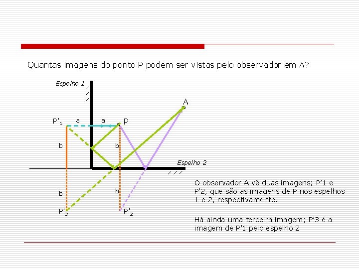 Quantas imagens do ponto P podem ser vistas pelo observador em A? Espelho 1
