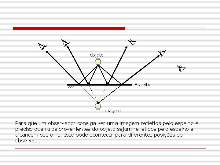 objeto Espelho imagem Para que um observador consiga ver uma imagem refletida pelo espelho objeto Espelho imagem Para que um observador consiga ver uma imagem refletida pelo espelho