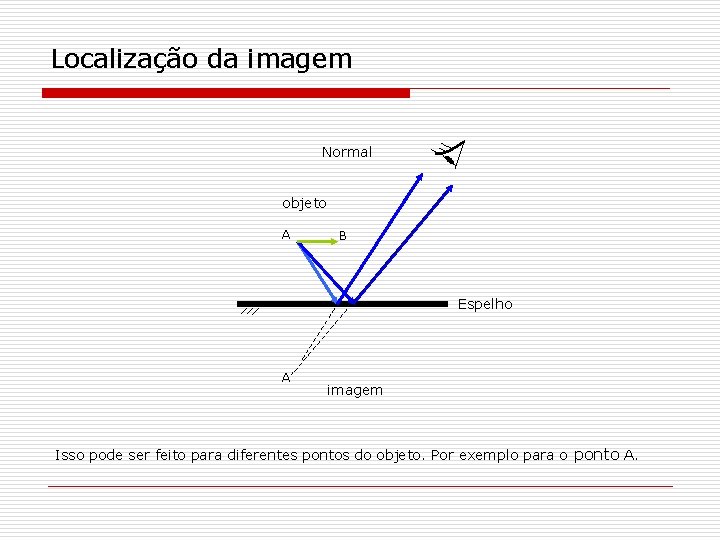 Localização da imagem Normal objeto A B Espelho A’ imagem Isso pode ser feito