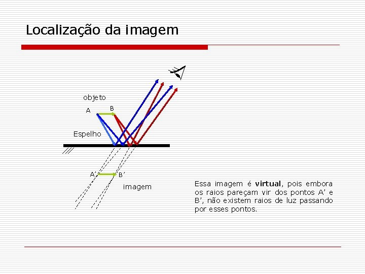 Localização da imagem objeto A B Espelho A’ B’ imagem Essa imagem é virtual, Localização da imagem objeto A B Espelho A’ B’ imagem Essa imagem é virtual,