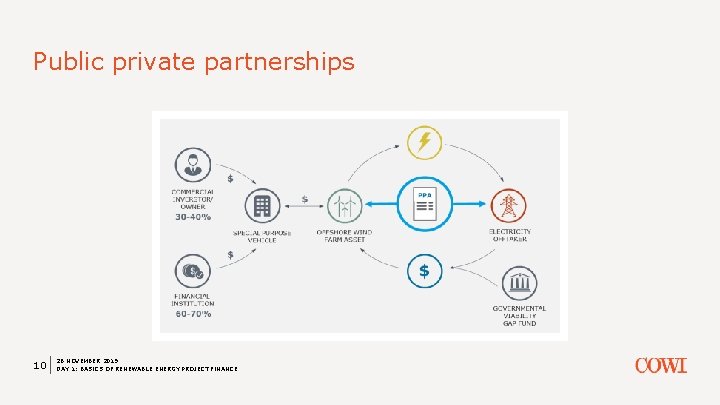 Public private partnerships 10 26 NOVEMBER 2019 DAY 1: BASICS OF RENEWABLE ENERGY PROJECT