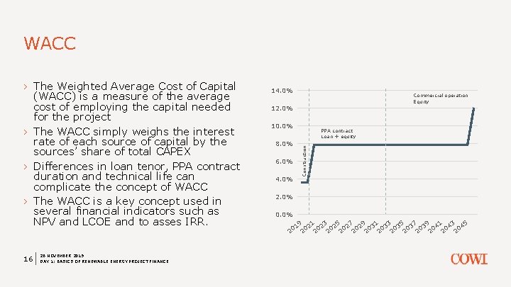 WACC 16 26 NOVEMBER 2019 DAY 1: BASICS OF RENEWABLE ENERGY PROJECT FINANCE 14.