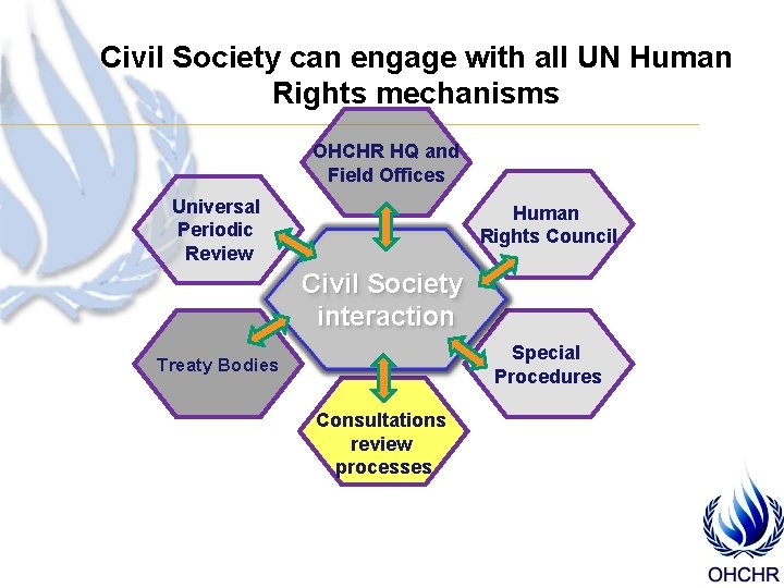 Civil Society can engage with all UN Human Rights mechanisms OHCHR HQ and Field