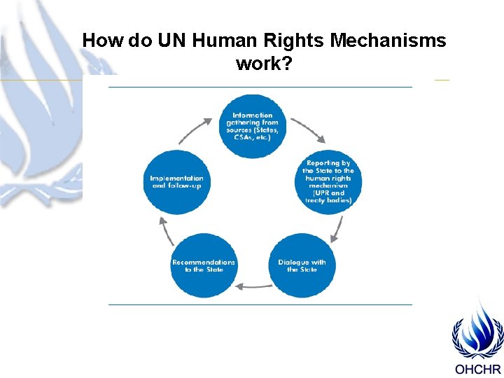 How do UN Human Rights Mechanisms work? 