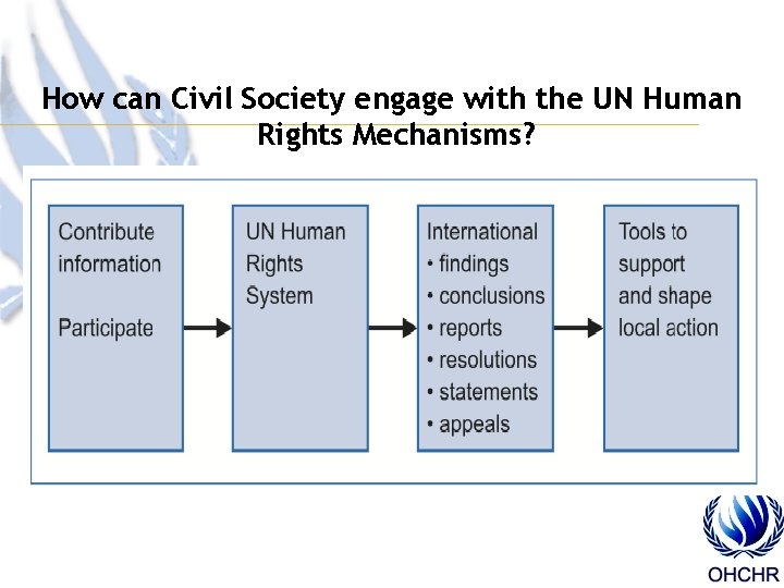 How can Civil Society engage with the UN Human Rights Mechanisms? 