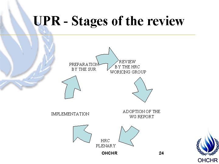 UPR - Stages of the review PREPARATION BY THE SUR REVIEW BY THE HRC