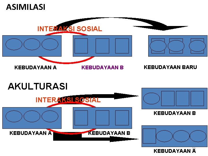 ASIMILASI INTERAKSI SOSIAL KEBUDAYAAN A KEBUDAYAAN BARU AKULTURASI INTERAKSI SOSIAL KEBUDAYAAN B KEBUDAYAAN A