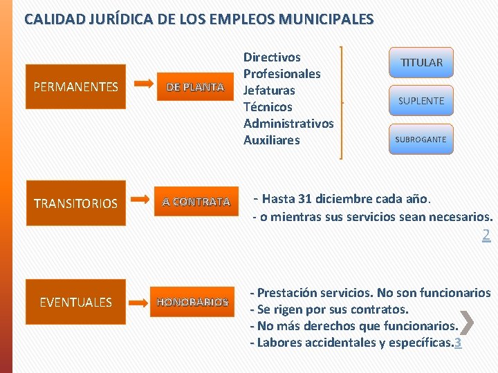 CALIDAD JURÍDICA DE LOS EMPLEOS MUNICIPALES PERMANENTES TRANSITORIOS DE PLANTA A CONTRATA Directivos Profesionales
