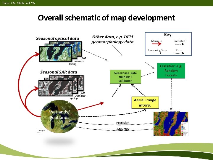 Topic C 5. Slide 7 of 26 Overall schematic of map development 