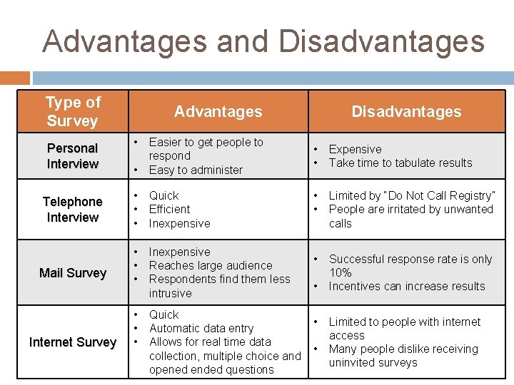 Advantages and Disadvantages Type of Survey Advantages Personal Interview • • Easier to get Advantages and Disadvantages Type of Survey Advantages Personal Interview • • Easier to get