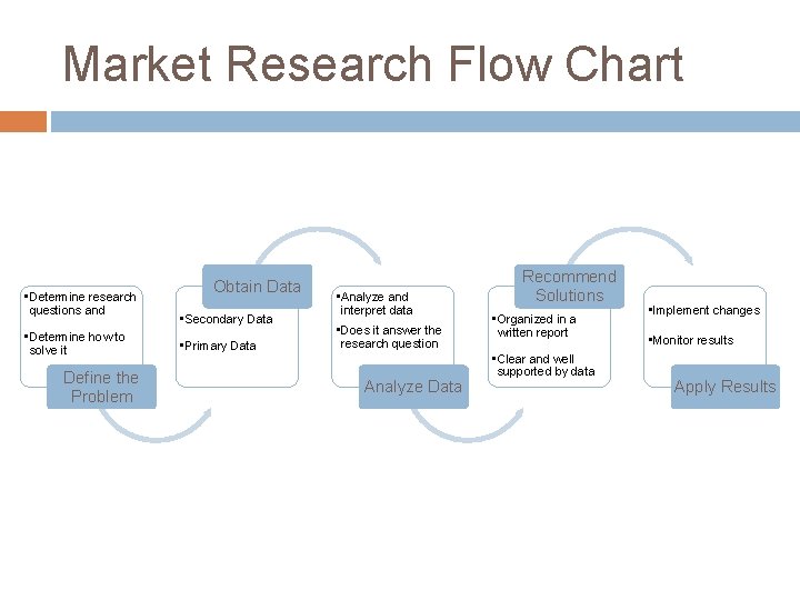 Market Research Flow Chart • Determine research questions and • Determine how to solve Market Research Flow Chart • Determine research questions and • Determine how to solve