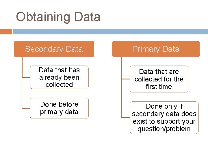 Obtaining Data Secondary Data that has already been collected Done before primary data Primary Obtaining Data Secondary Data that has already been collected Done before primary data Primary