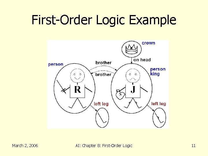 First-Order Logic Example March 2, 2006 AI: Chapter 8: First-Order Logic 11 