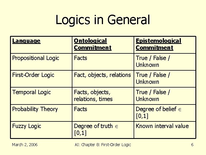 Logics in General Language Ontological Commitment Epistemological Commitment Propositional Logic Facts True / False