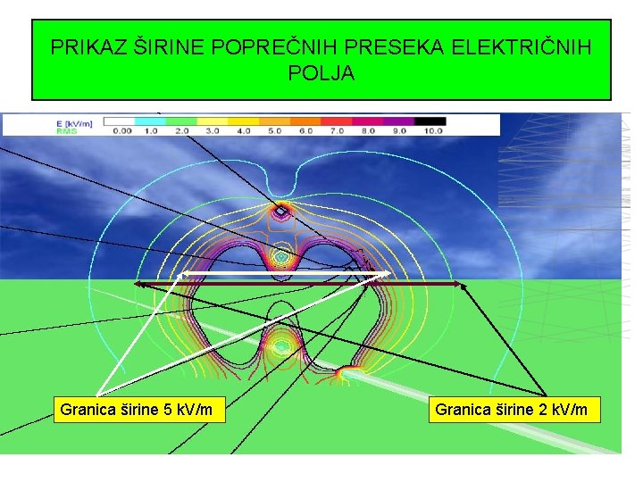 PRIKAZ ŠIRINE POPREČNIH PRESEKA ELEKTRIČNIH POLJA Granica širine 5 k. V/m Granica širine 2