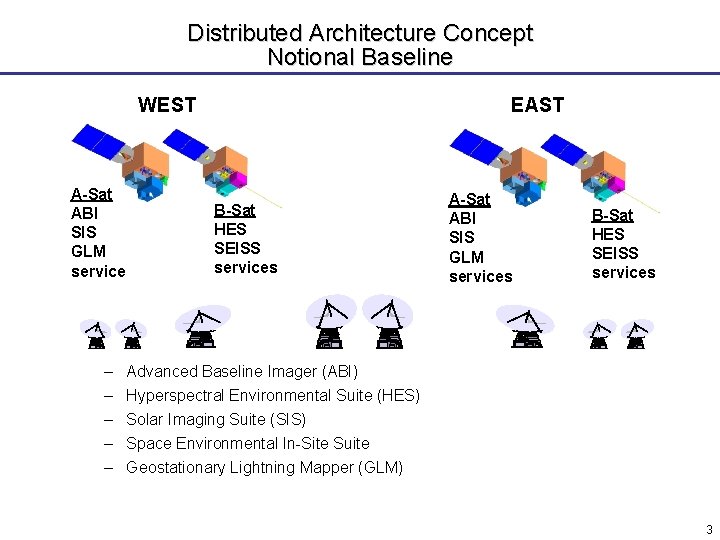 Distributed Architecture Concept Notional Baseline WEST A-Sat ABI SIS GLM service – – –