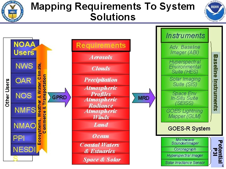 Mapping Requirements To System Solutions Instruments OAR NOS NMFS NMAO NESDI S Hyperspectral Environmental