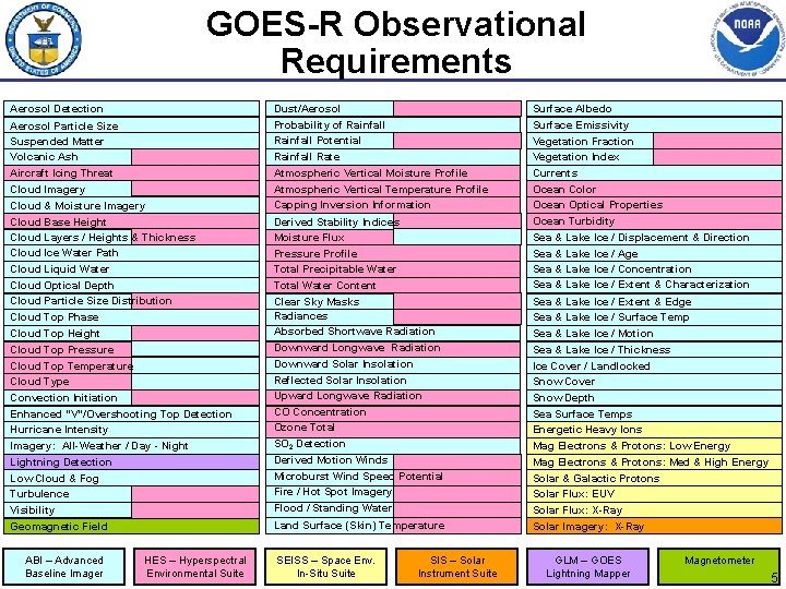 GOES-R Observational Requirements Aerosol Detection Aerosol Particle Size Suspended Matter Volcanic Ash Aircraft Icing