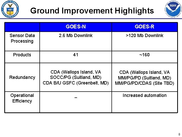 Ground Improvement Highlights GOES-N GOES-R Sensor Data Processing 2. 6 Mb Downlink >120 Mb