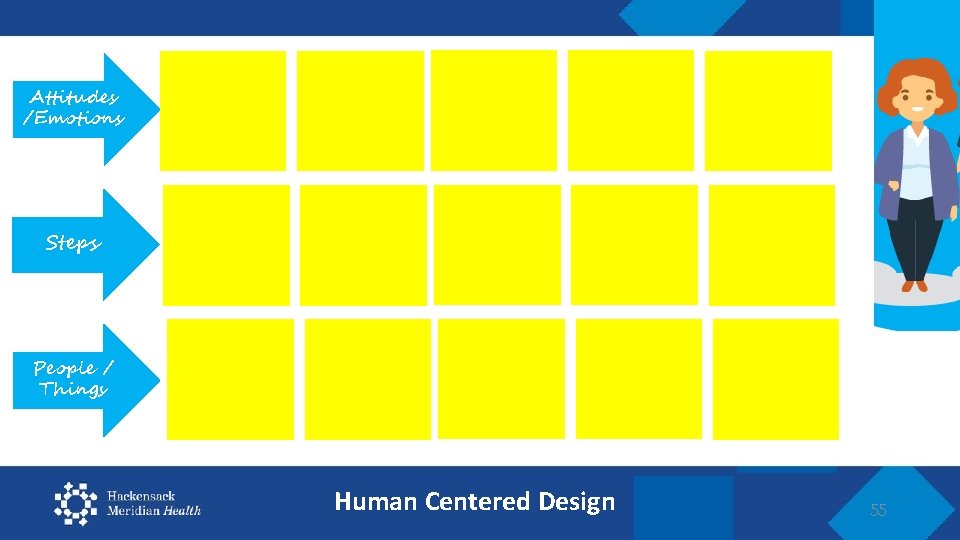 Attitudes /Emotions Steps People / Things Human Centered Design 55 