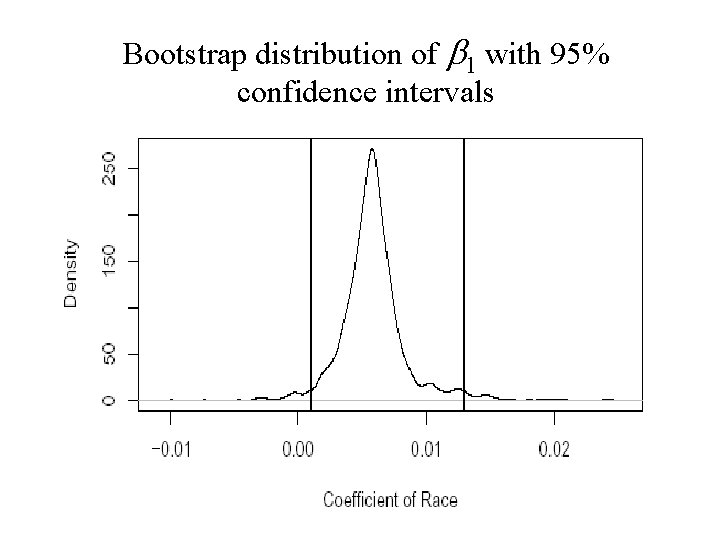Bootstrap distribution of b 1 with 95% confidence intervals 