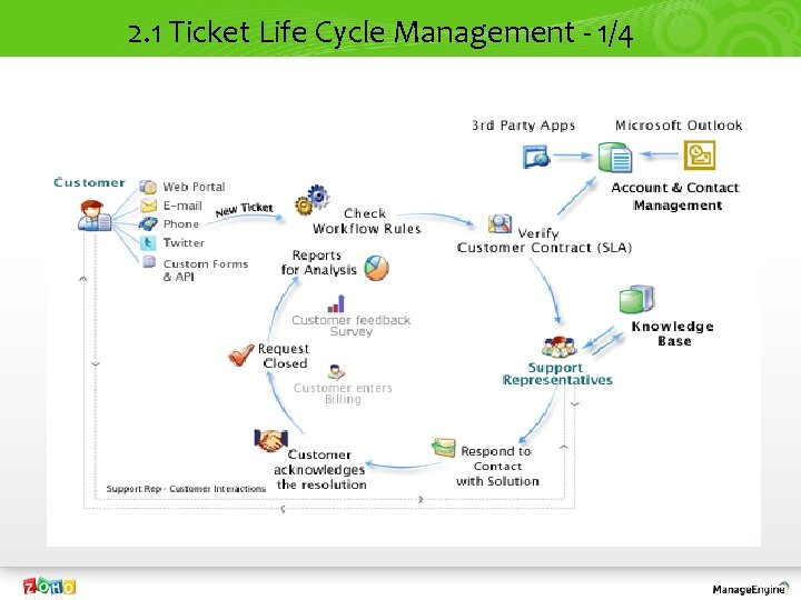 2. 1 Ticket Life Cycle Management - 1/4 